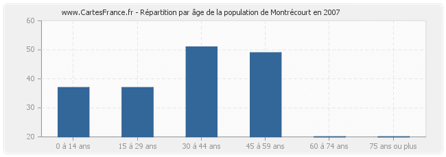 Répartition par âge de la population de Montrécourt en 2007