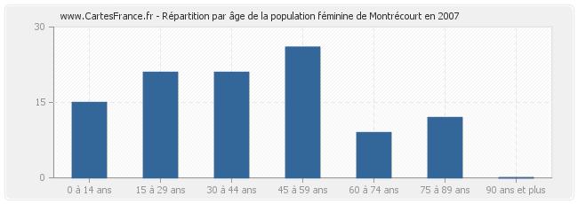 Répartition par âge de la population féminine de Montrécourt en 2007