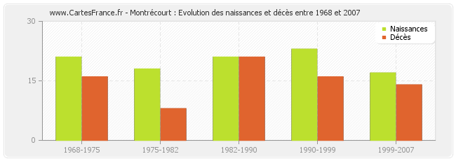 Montrécourt : Evolution des naissances et décès entre 1968 et 2007