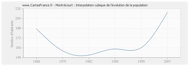 Montrécourt : Interpolation cubique de l'évolution de la population