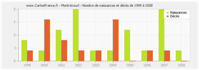 Montrécourt : Nombre de naissances et décès de 1999 à 2008