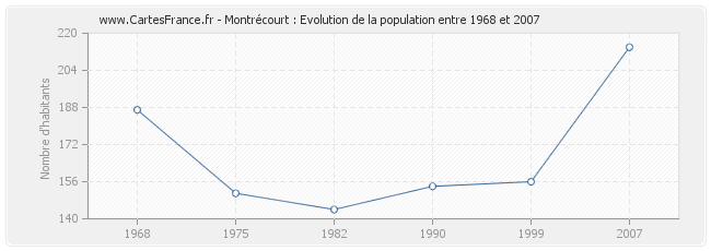 Population Montrécourt