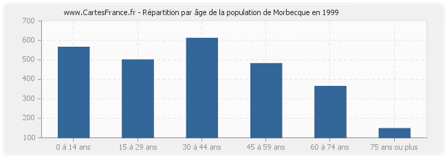 Répartition par âge de la population de Morbecque en 1999