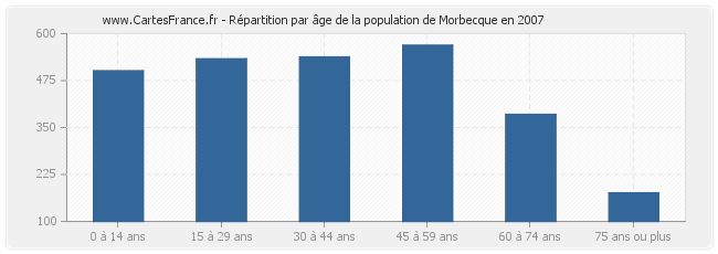Répartition par âge de la population de Morbecque en 2007
