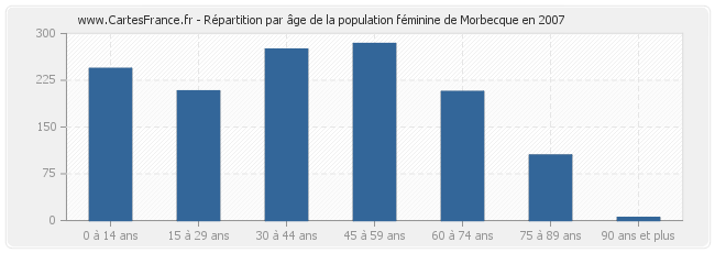 Répartition par âge de la population féminine de Morbecque en 2007