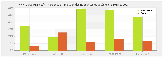 Morbecque : Evolution des naissances et décès entre 1968 et 2007