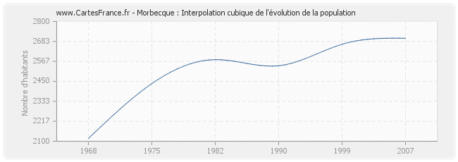 Morbecque : Interpolation cubique de l'évolution de la population