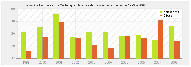 Morbecque : Nombre de naissances et décès de 1999 à 2008