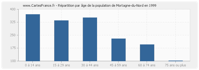 Répartition par âge de la population de Mortagne-du-Nord en 1999