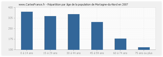 Répartition par âge de la population de Mortagne-du-Nord en 2007
