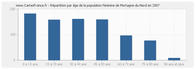 Répartition par âge de la population féminine de Mortagne-du-Nord en 2007