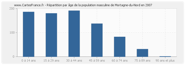 Répartition par âge de la population masculine de Mortagne-du-Nord en 2007