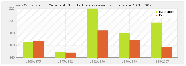 Mortagne-du-Nord : Evolution des naissances et décès entre 1968 et 2007