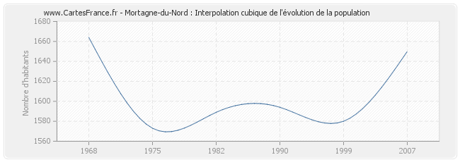 Mortagne-du-Nord : Interpolation cubique de l'évolution de la population