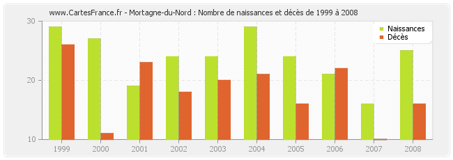 Mortagne-du-Nord : Nombre de naissances et décès de 1999 à 2008
