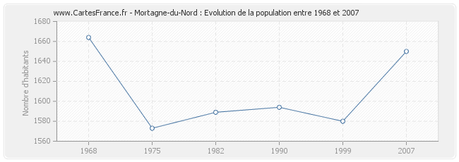 Population Mortagne-du-Nord