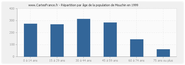 Répartition par âge de la population de Mouchin en 1999