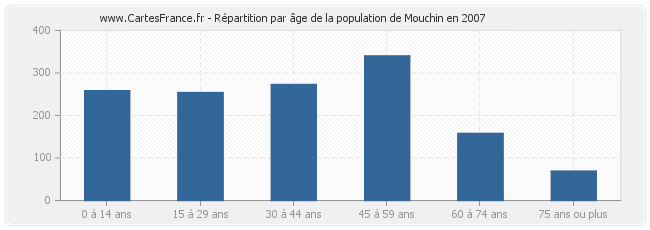 Répartition par âge de la population de Mouchin en 2007