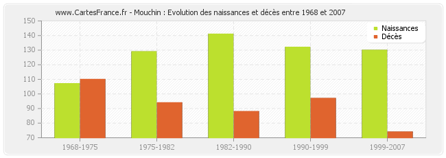 Mouchin : Evolution des naissances et décès entre 1968 et 2007