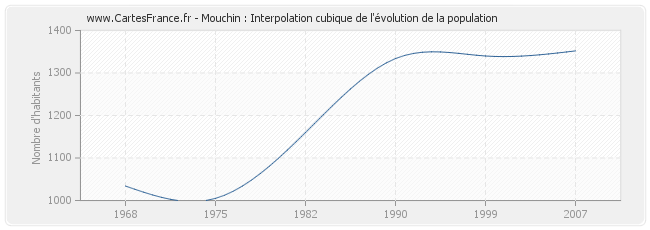 Mouchin : Interpolation cubique de l'évolution de la population