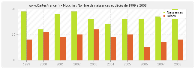 Mouchin : Nombre de naissances et décès de 1999 à 2008