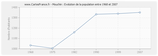 Population Mouchin