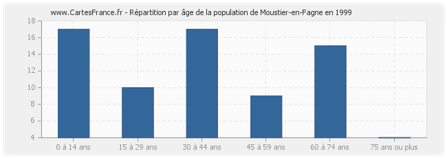 Répartition par âge de la population de Moustier-en-Fagne en 1999