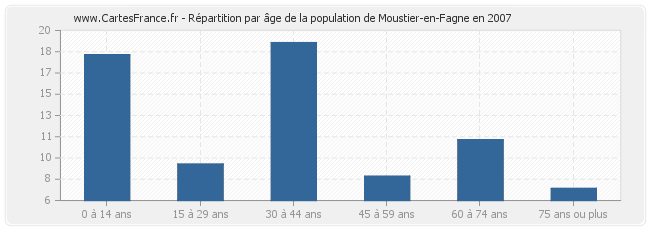 Répartition par âge de la population de Moustier-en-Fagne en 2007