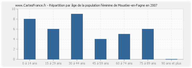 Répartition par âge de la population féminine de Moustier-en-Fagne en 2007
