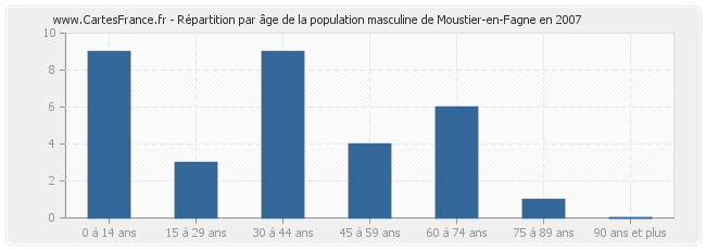 Répartition par âge de la population masculine de Moustier-en-Fagne en 2007