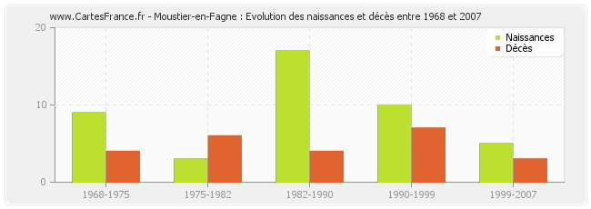 Moustier-en-Fagne : Evolution des naissances et décès entre 1968 et 2007