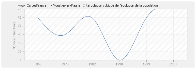 Moustier-en-Fagne : Interpolation cubique de l'évolution de la population