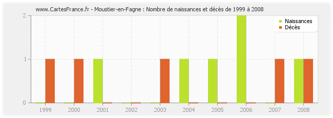 Moustier-en-Fagne : Nombre de naissances et décès de 1999 à 2008
