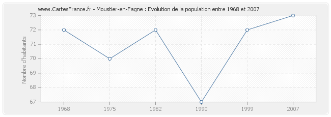 Population Moustier-en-Fagne