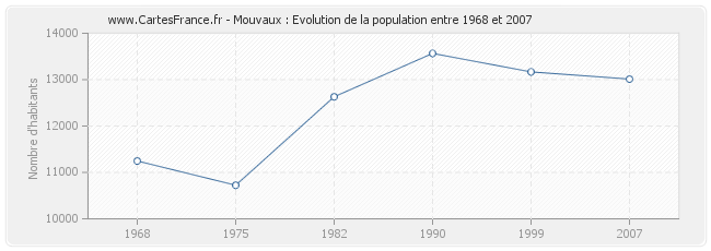 Population Mouvaux