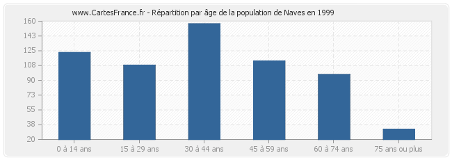 Répartition par âge de la population de Naves en 1999