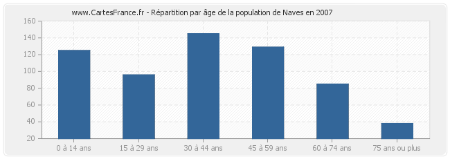 Répartition par âge de la population de Naves en 2007