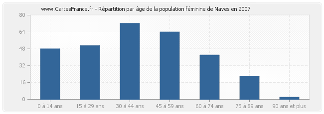 Répartition par âge de la population féminine de Naves en 2007