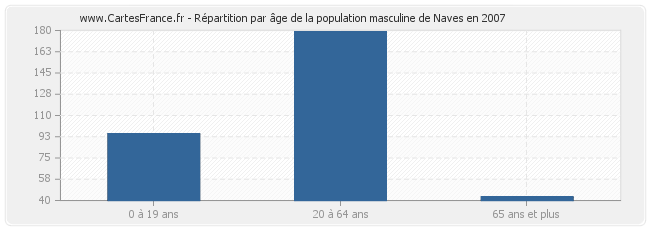 Répartition par âge de la population masculine de Naves en 2007