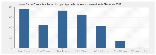 Répartition par âge de la population masculine de Naves en 2007