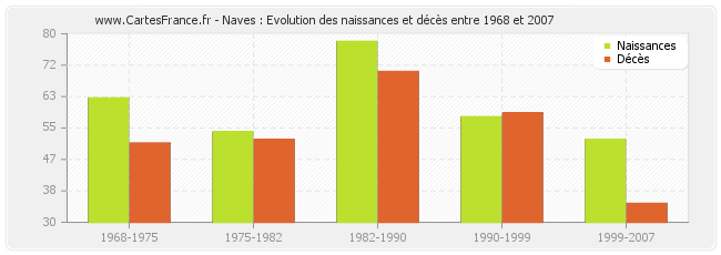 Naves : Evolution des naissances et décès entre 1968 et 2007