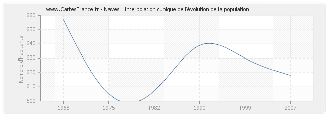 Naves : Interpolation cubique de l'évolution de la population