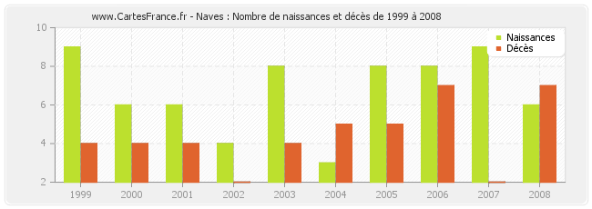 Naves : Nombre de naissances et décès de 1999 à 2008