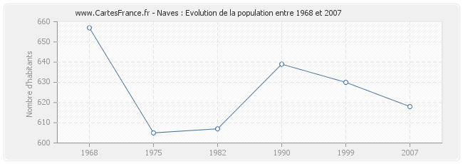 Population Naves