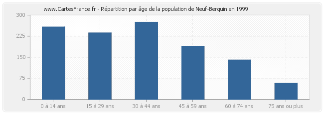 Répartition par âge de la population de Neuf-Berquin en 1999