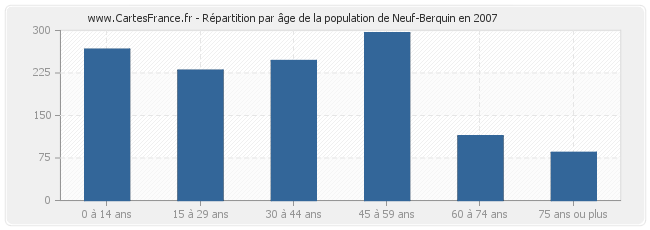 Répartition par âge de la population de Neuf-Berquin en 2007