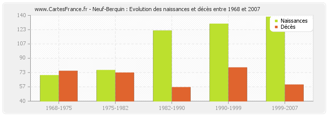 Neuf-Berquin : Evolution des naissances et décès entre 1968 et 2007