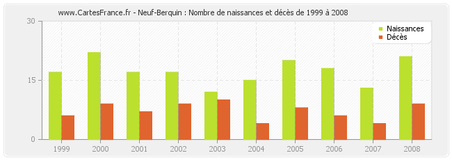 Neuf-Berquin : Nombre de naissances et décès de 1999 à 2008