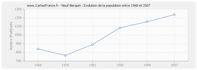 Population Neuf-Berquin