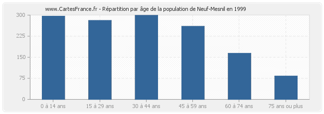 Répartition par âge de la population de Neuf-Mesnil en 1999